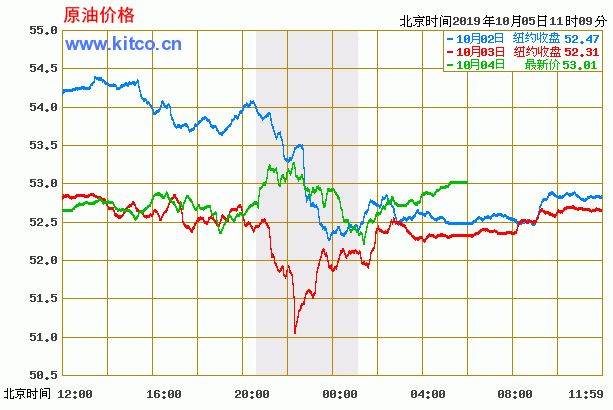 今日原油价格的早期价格探究