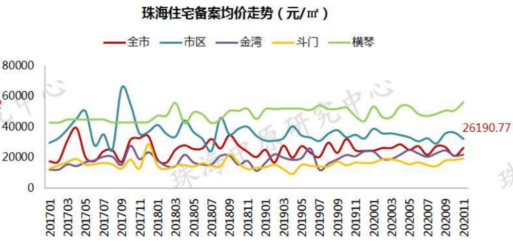 珠海横琴房价早期动态分析