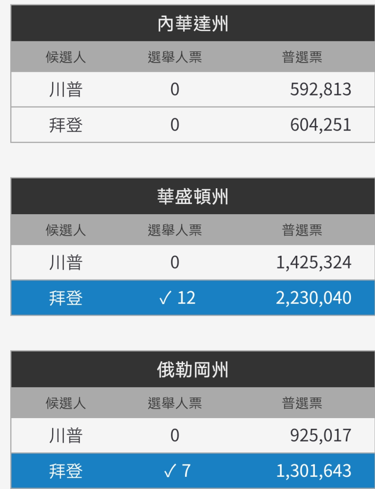 美国大选开票初期形势分析