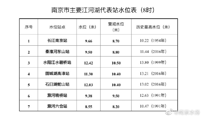 南京水域动态揭秘，水位信息首发报道