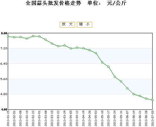 蒜片价格行情走势初探