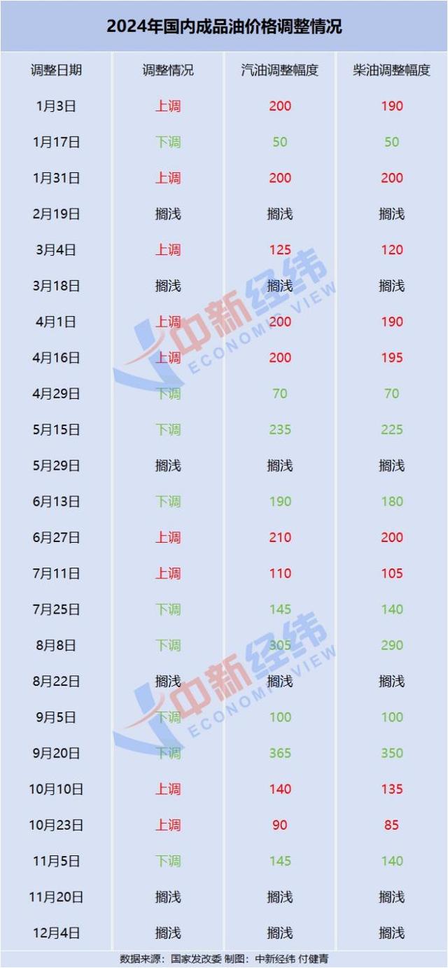 成品油价格调整初期反应及影响因素分析