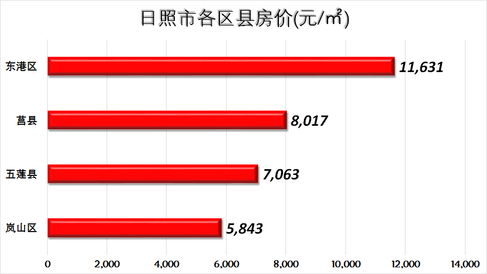 日照各小区早期房价探析