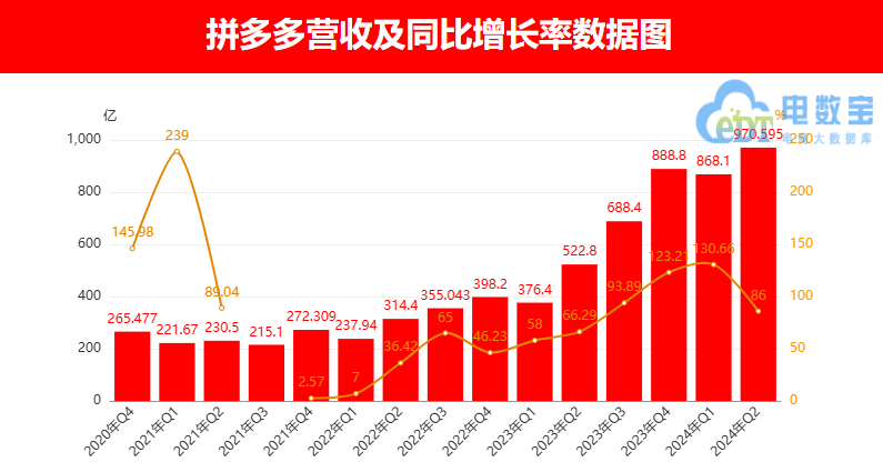 拼多多早期销售额揭秘，电商巨头的崛起轨迹