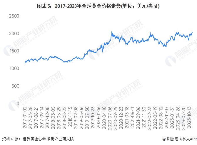 黄金价格早期走势探究