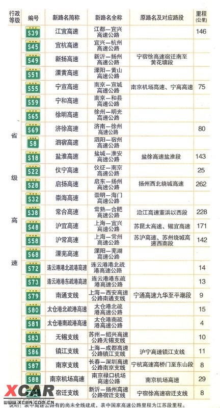 全国最早高速公路信息，历史沿革、发展现状一览