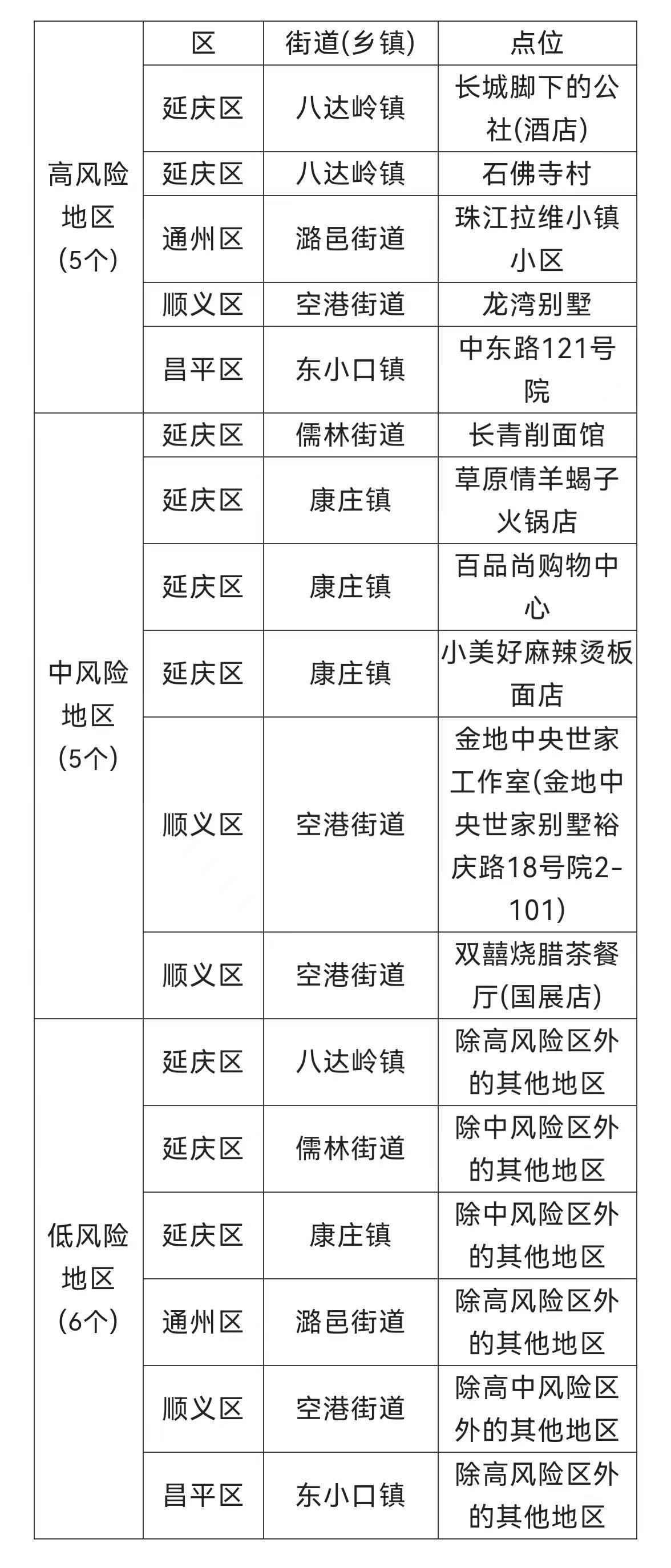 北京疫情下的挑战与应对，早期中高风险区的观察与应对之道