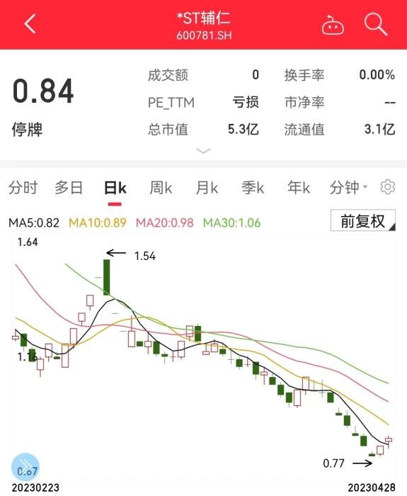 ST辅仁股票最新消息揭秘，深度探究、展望未来发展